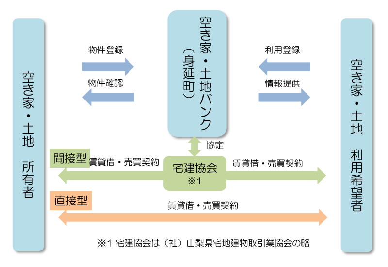 空き家土地バンク概要図