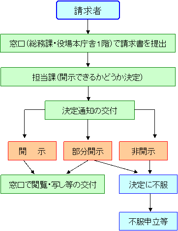 個人情報開示請求の流れ