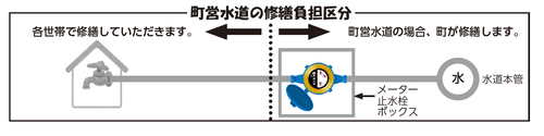 町営水道の修繕負担区分　メーター器から水道管本管は、町営水道の場合、町が修繕します。　メーター器から宅内側の場合は、各世帯で修繕していただきます。