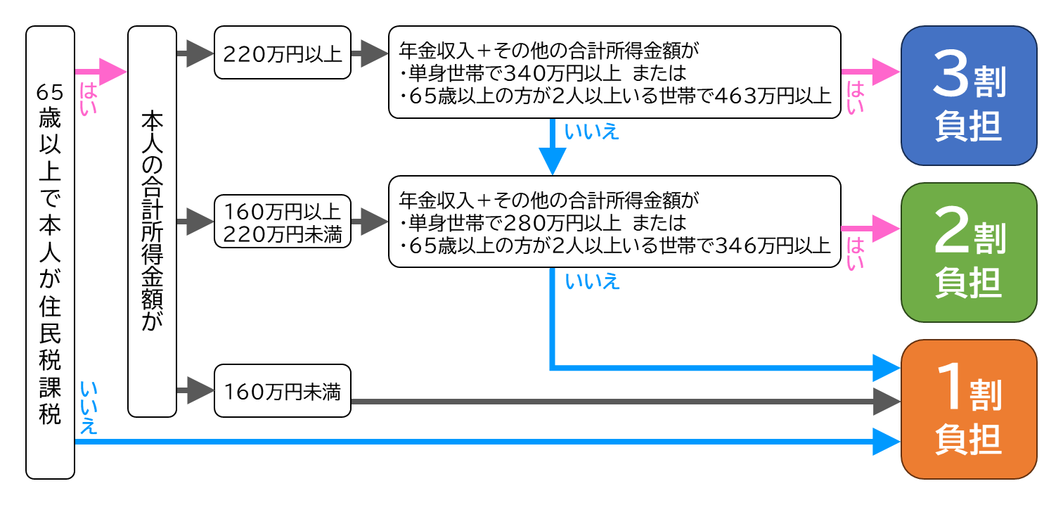 介護保険の負担割合の決まり方 介護保険の負担割合の決まり方をあらわしたフロー図です。 65歳以上で本人が住民税課税の場合、本人が合計所得金額が220万円以上で、年金収入プラスその他の合計所得金額が単身世帯で340万円以上または65歳以上の方が2人以上いる世帯で463万円以上であれば自己負担割合が3割負担となります。 本人が合計所得金額が160万円以上220万円未満で、年金収入プラスその他の合計所得金額が単身世帯で280万円以上または65歳以上の方が2人以上いる世帯で346万円以上であれば自己負担割合が2割負担となります。 これまでの条件にあてはまらない場合、または本人の合計所得金額が160万円未満、もしくは本人が住民税非課税の場合は、自己負担割合は1割負担となります。 40~64歳の方は、所得にかかわらず1割負担となります。