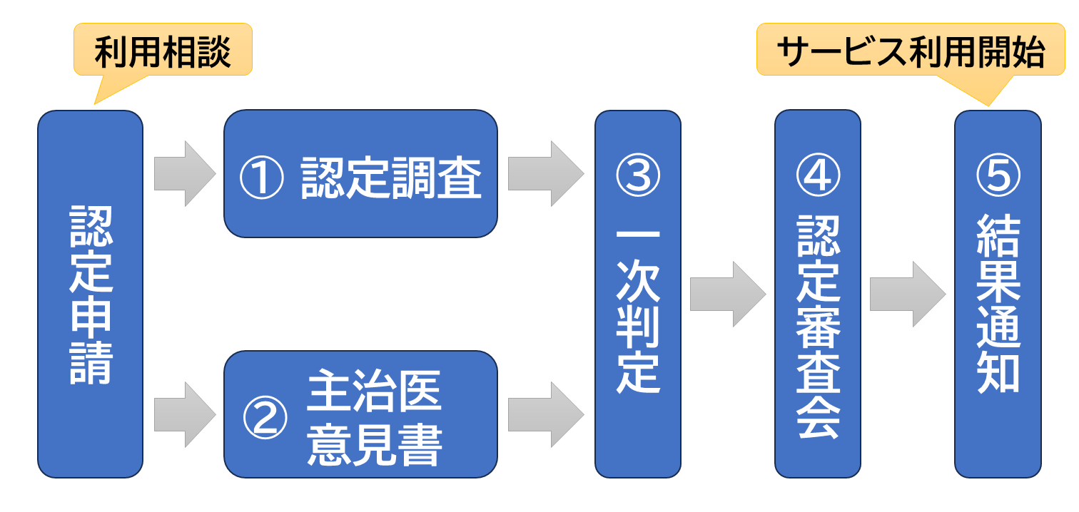 要介護認定申請から認定結果通知が送られるまでのフローを示した図です。くわしくは後述しています。