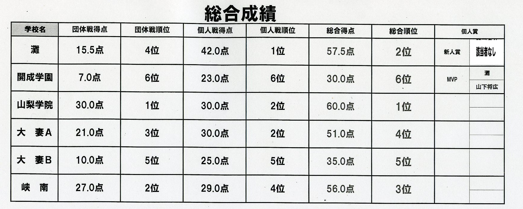 交流大会総合成績