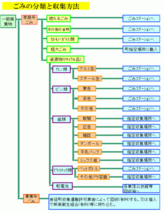 分別の仕方