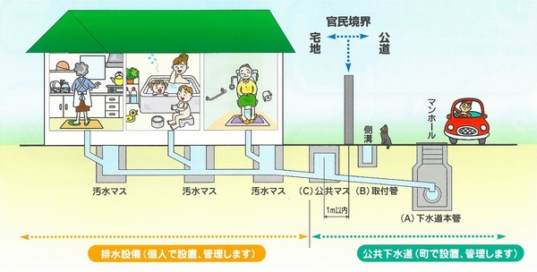 排水設備の管理区分