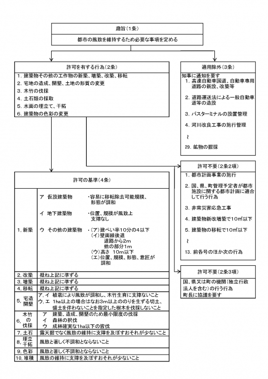 風致地区の許可申請　図