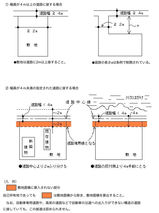 建設確認申請