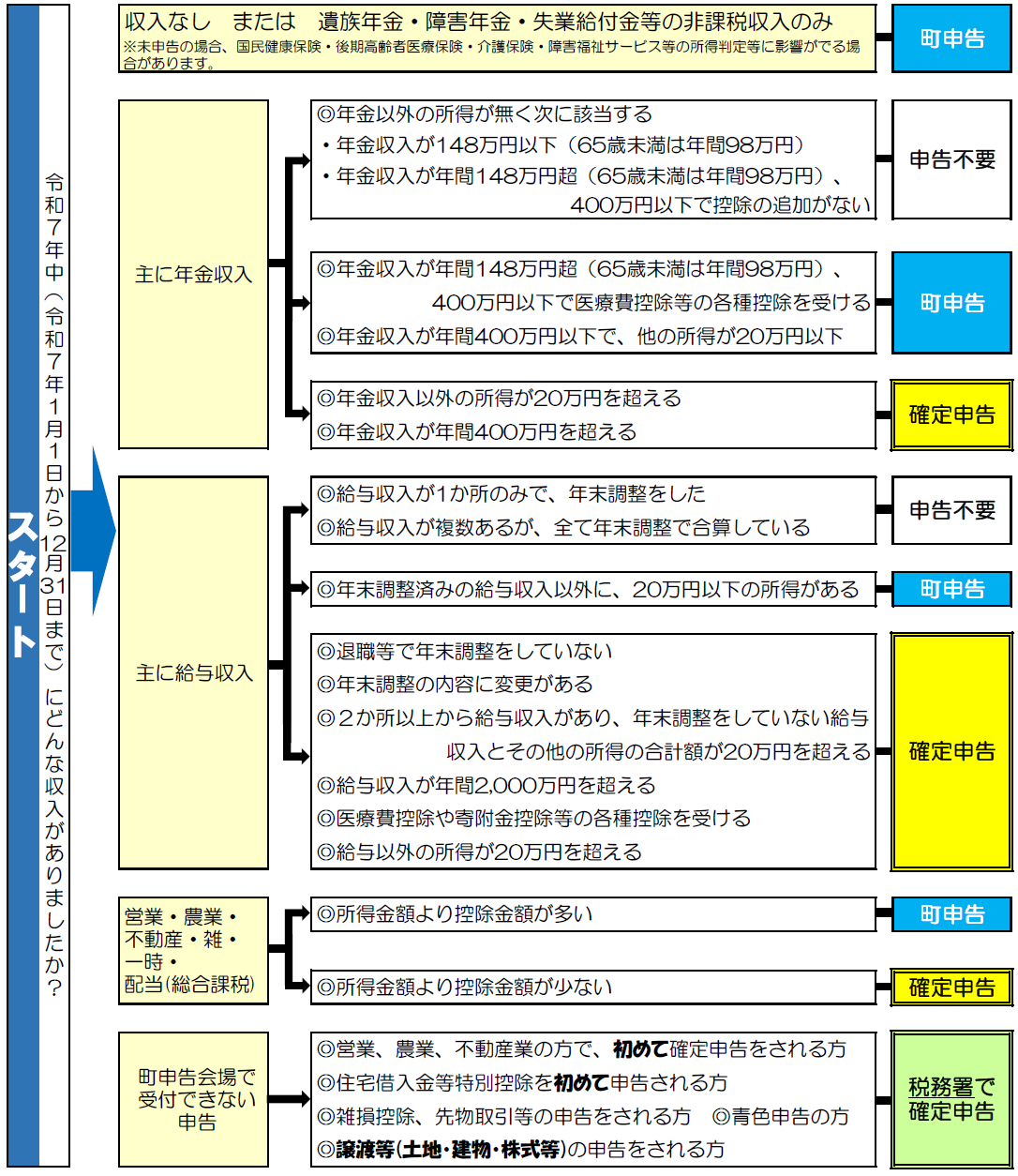 申告簡易チャート