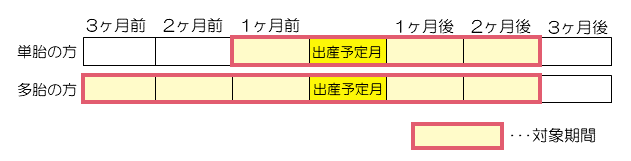 産前産後期間