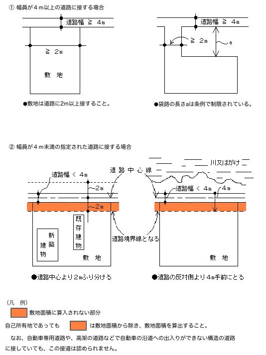 建設確認申請