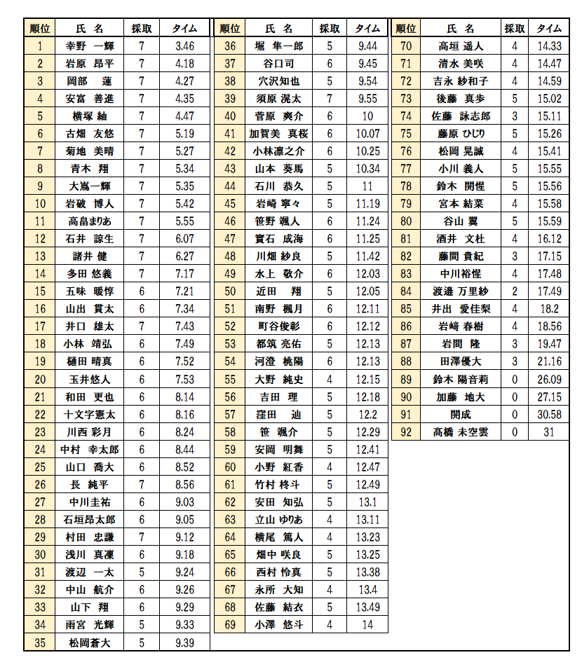 ジュニア部門（6kg/10分　混入砂金数7粒　総勢92人エントリー）の画像