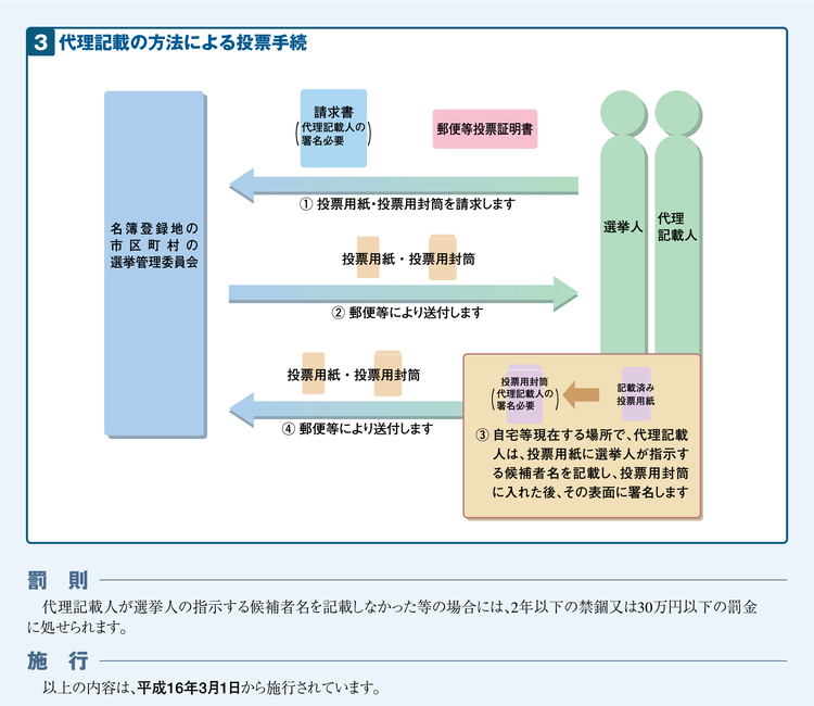 郵便等による不在者投票をする場合の画像3