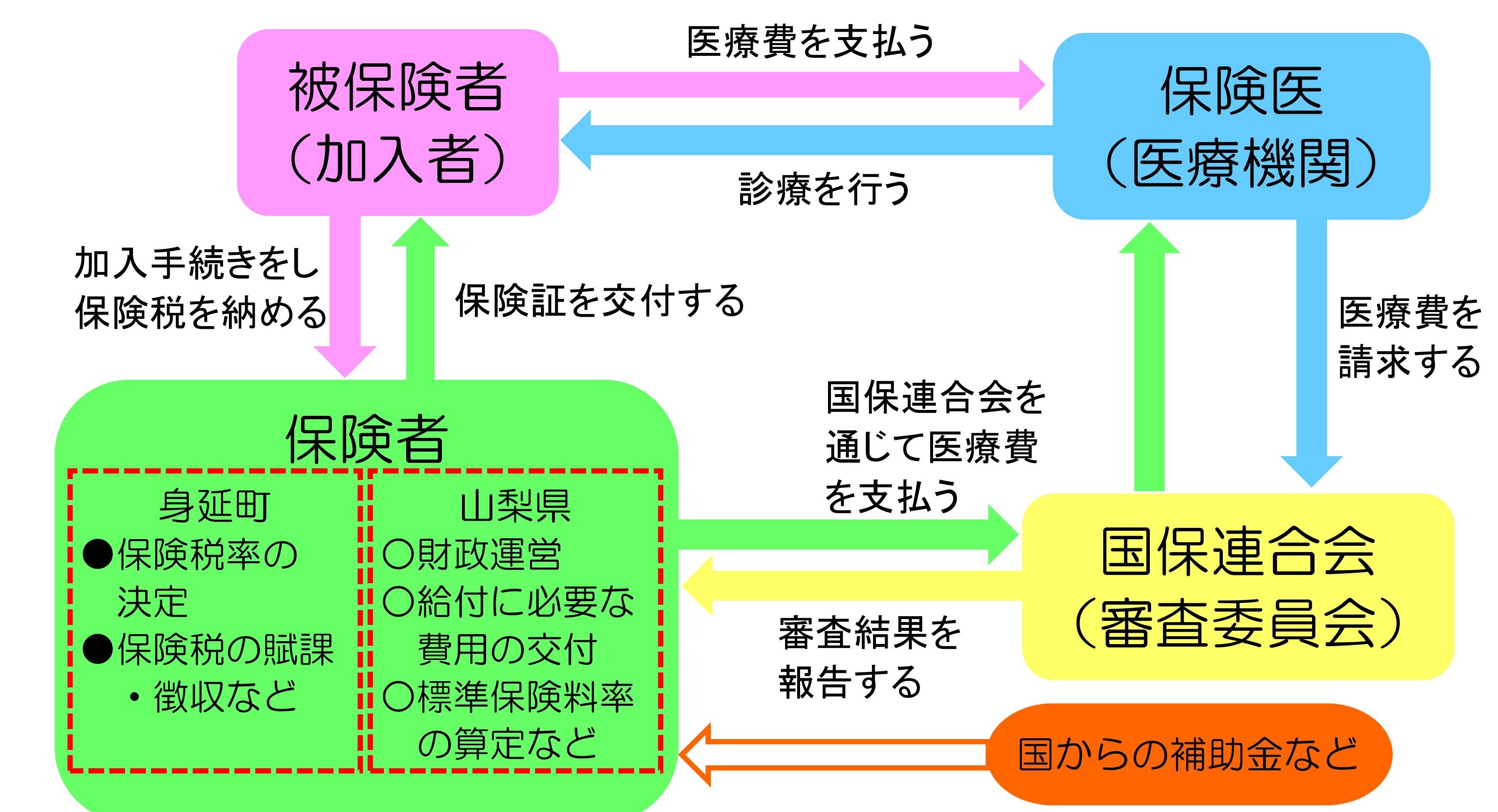 国保のしくみの画像