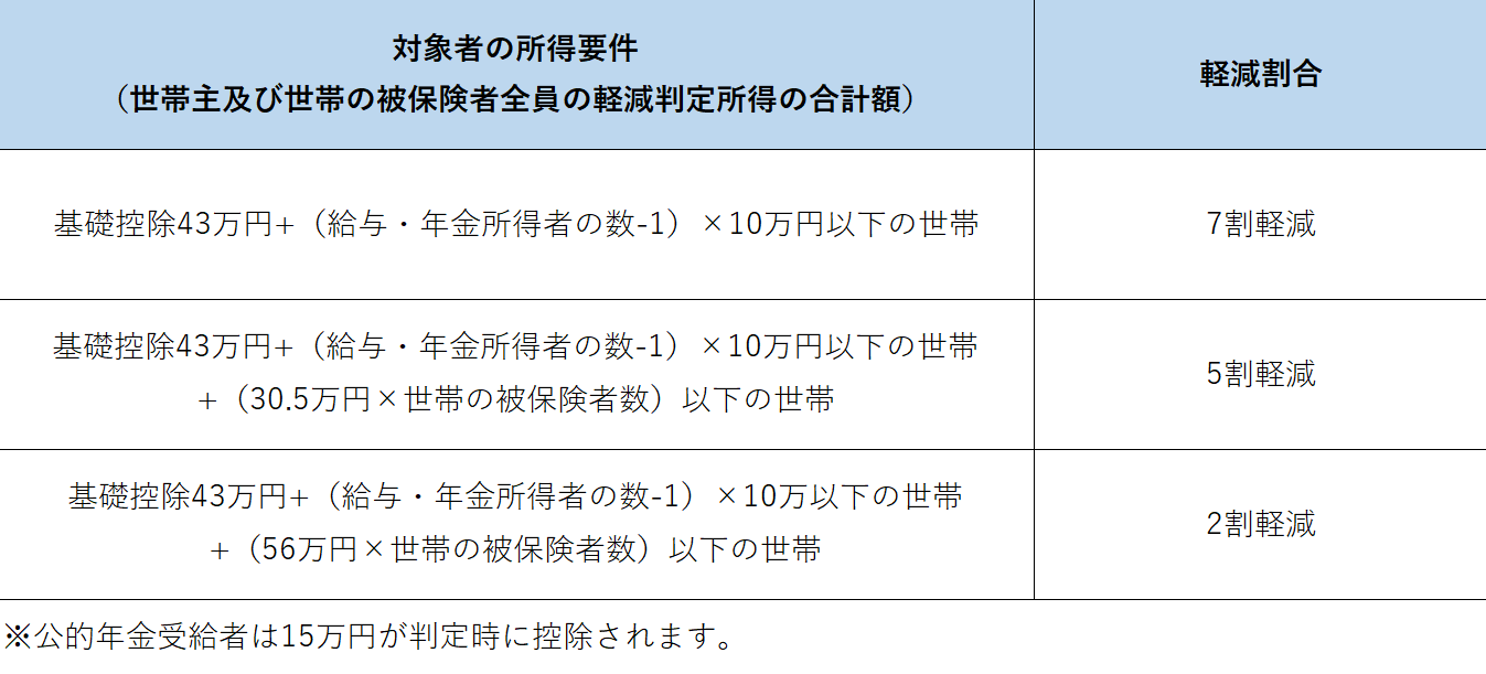 保険料の軽減の画像