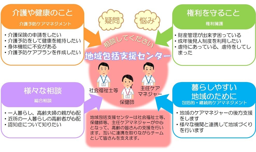 地域包括支援センターとはの画像