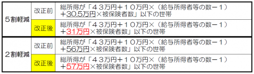 国民健康保険税の軽減措置拡大（図）