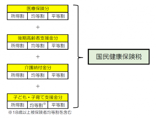 国民健康保険税の構成（図）