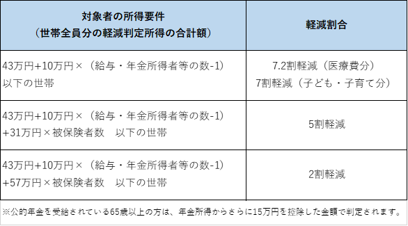 均等割軽減割合