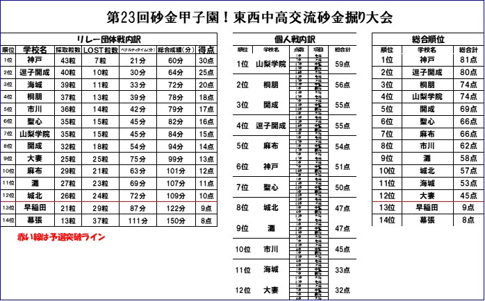 砂金甲子園得点表