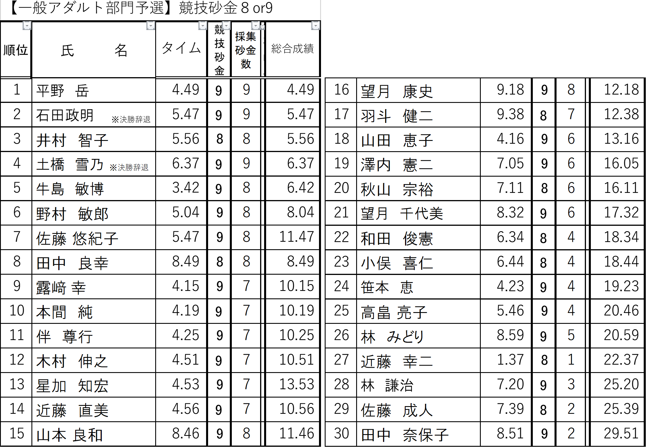 2026アダルト結果