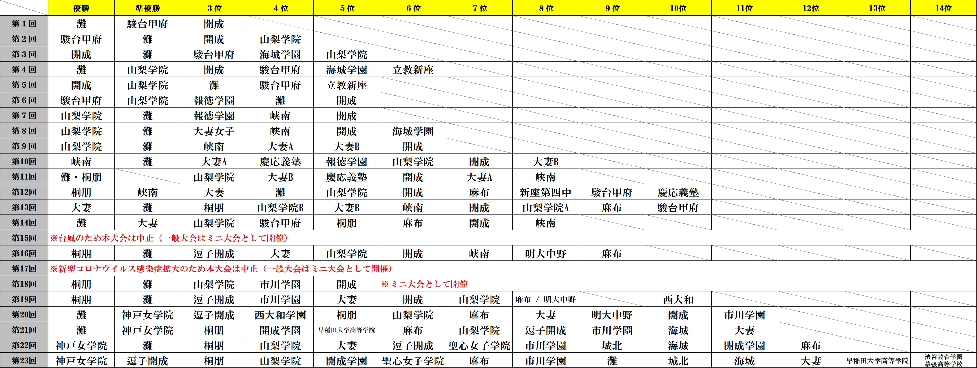 第１回～第23回　歴代順位表